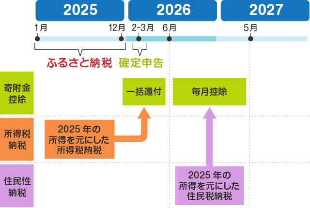税金控除・還付の流れ
