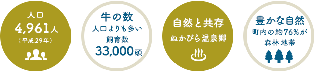 人口 4,961人（平成29年）／牛の数 人口よりも多い
飼育数33,000頭／自然と共存 ぬかびら源泉郷／豊かな自然 町内の約76％が森林地帯